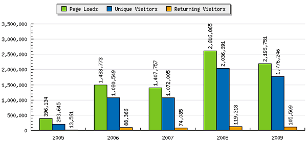 Yearly statistics for the "Accordion Guy" blog, 2005-2009